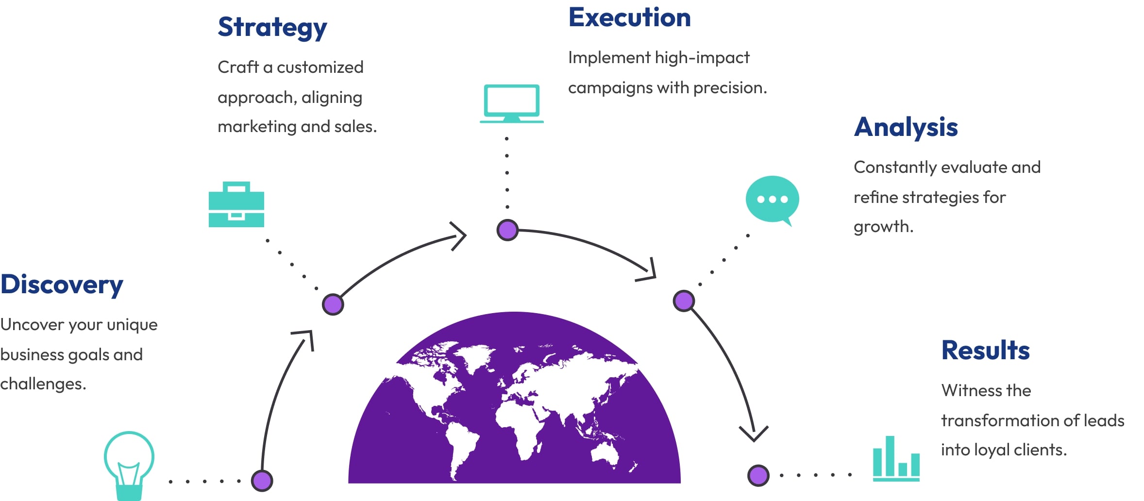 Discovery, Strategy, Execution, Analysis, Results